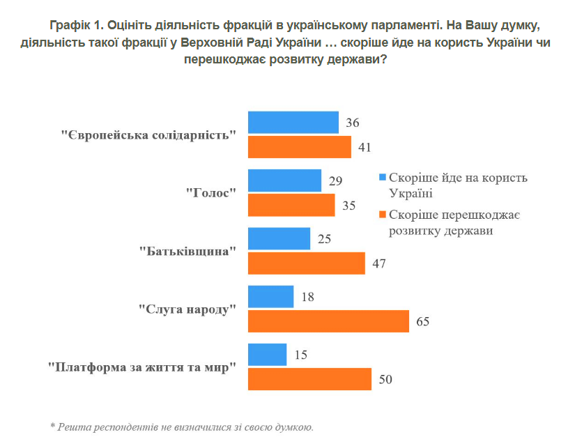 Більшість українців вважають, що діяльність фракції “Слуга народу” перешкоджає розвитку України 1