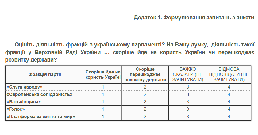 Більшість українців вважають, що діяльність фракції “Слуга народу” перешкоджає розвитку України 2