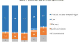 опитування про готовність терпіти війну