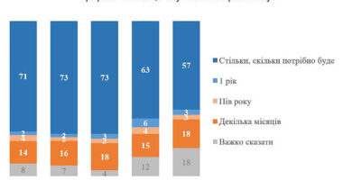 опитування про готовність терпіти війну