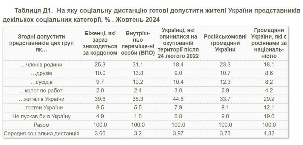 Опитування щодо переселенців та російськомовних