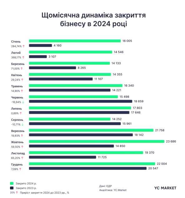 У 2024 році в Україні закрили рекордну кількість ФОПів 1