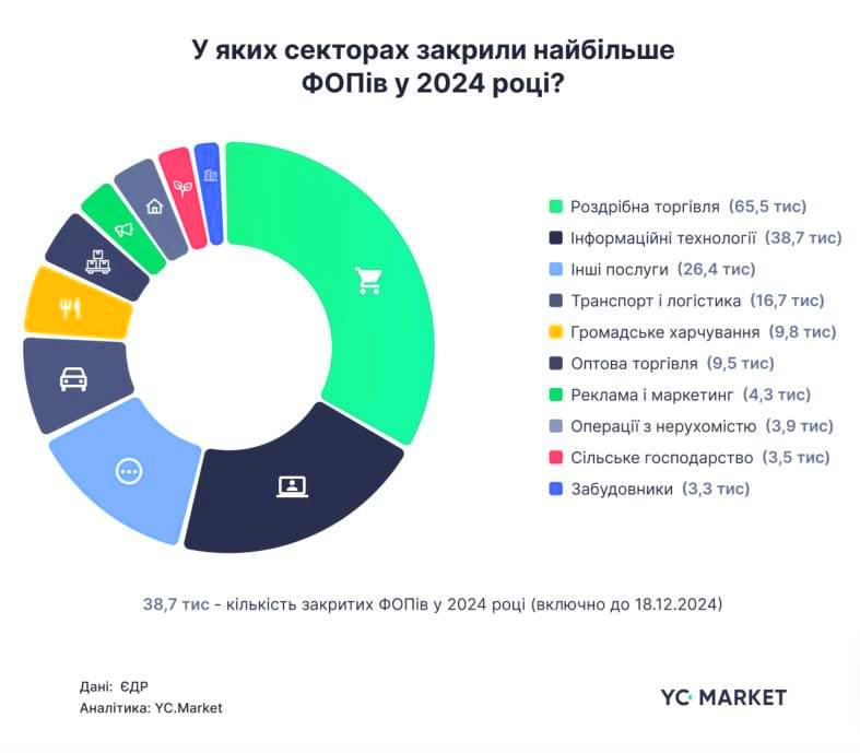 У 2024 році в Україні закрили рекордну кількість ФОПів 4