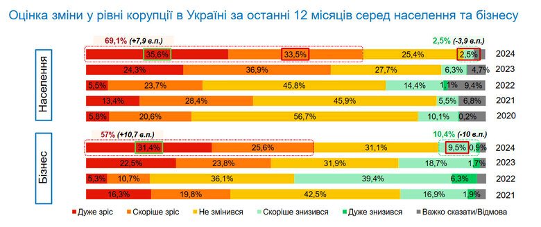 Більшість українців вважають, що відповідальним за корупцію у країні є Зеленський та ОП 1