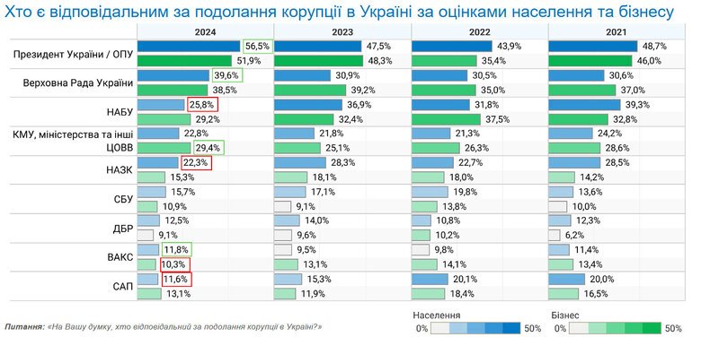 Більшість українців вважають, що відповідальним за корупцію у країні є Зеленський та ОП 2