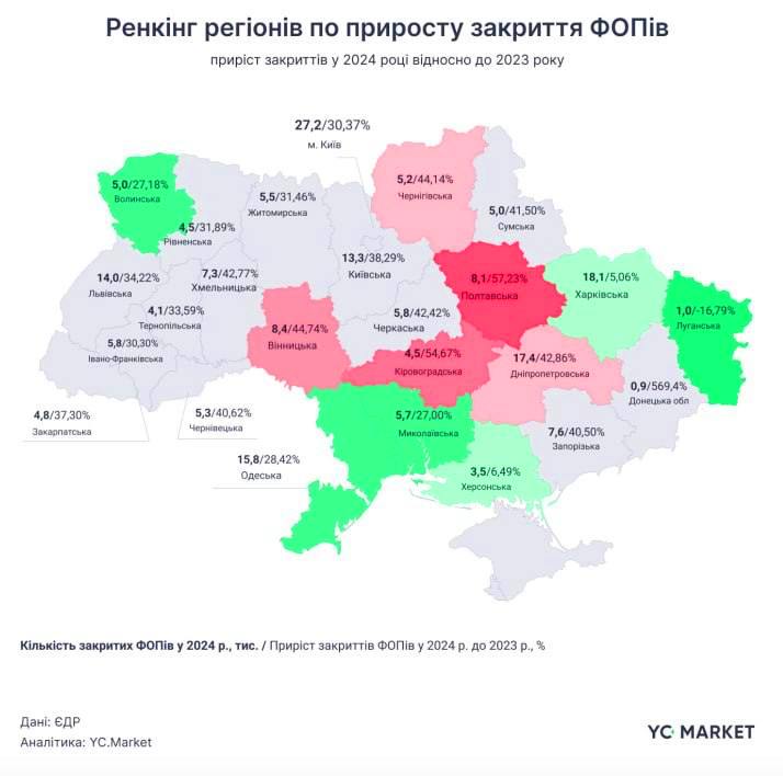 У 2024 році в Україні закрили рекордну кількість ФОПів 2