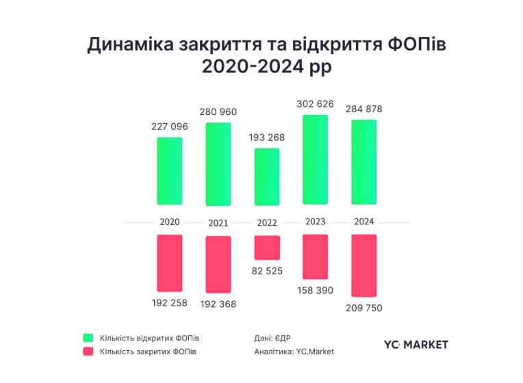 У 2024 році в Україні закрили рекордну кількість ФОПів 3