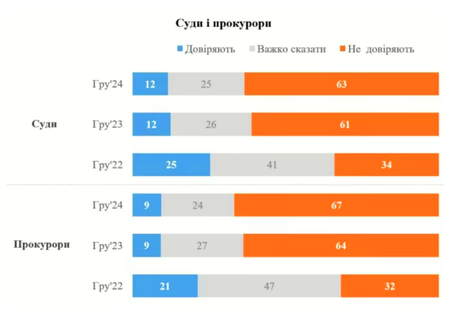 В Україні зменшилася довіра до Кабміну, Ради, судів та прокурорів 1