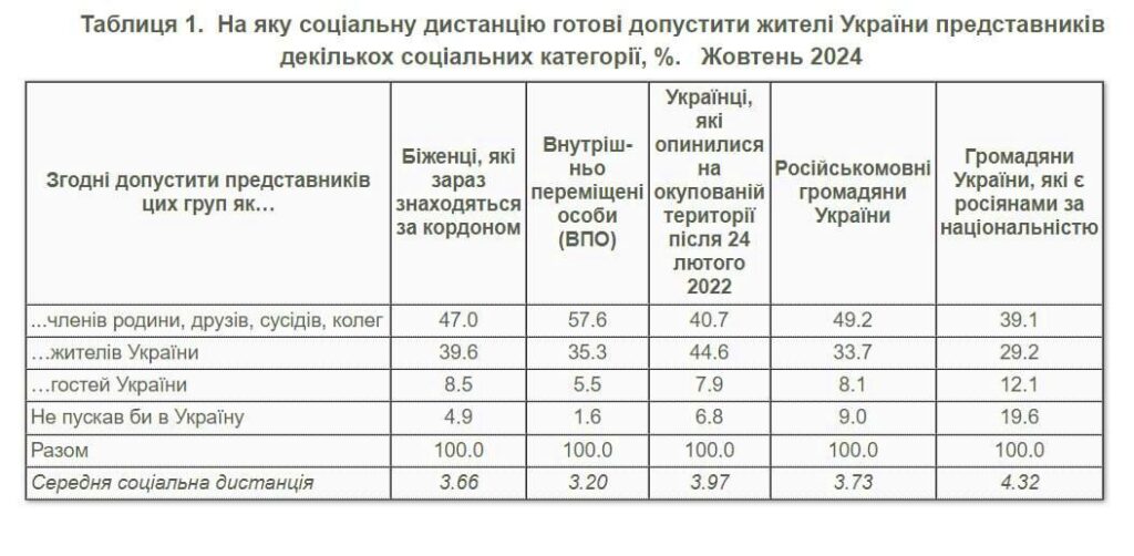 Соцпитування щодо переселенців та російськомовних