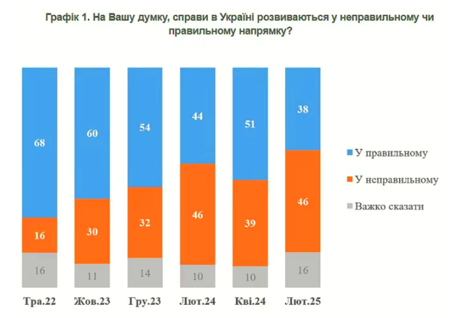 В Україні збільшилася кількість людей, які вважають, що справи в країні йдуть неправильно 1