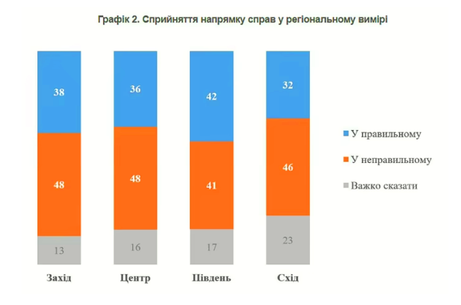 В Україні збільшилася кількість людей, які вважають, що справи в країні йдуть неправильно 2