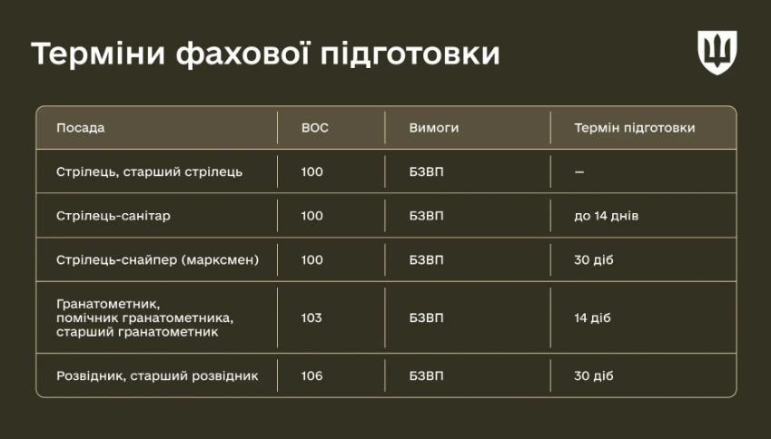 Міноборони розповіло подробиці підготовки військових за “Контрактом 18-24” 3