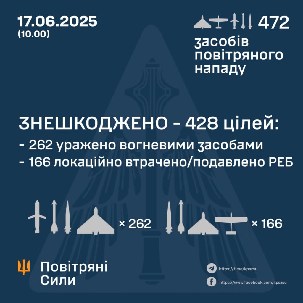 Статистика атаки на Україну 17 червня 2025 року