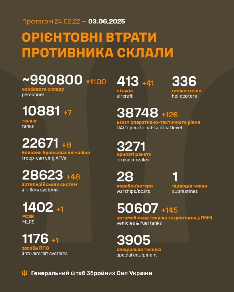 Статистика російських втрат станом на 3 червня 2025 року
