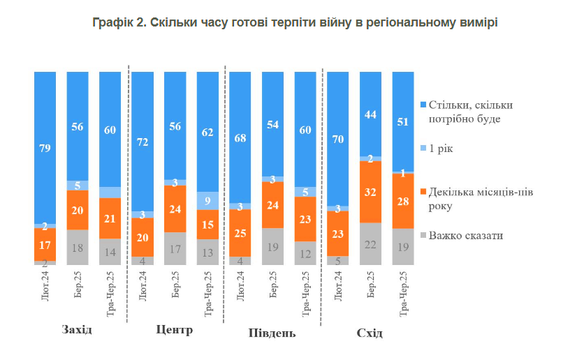 Більшість українців готові терпіти війну скільки буде потрібно 2