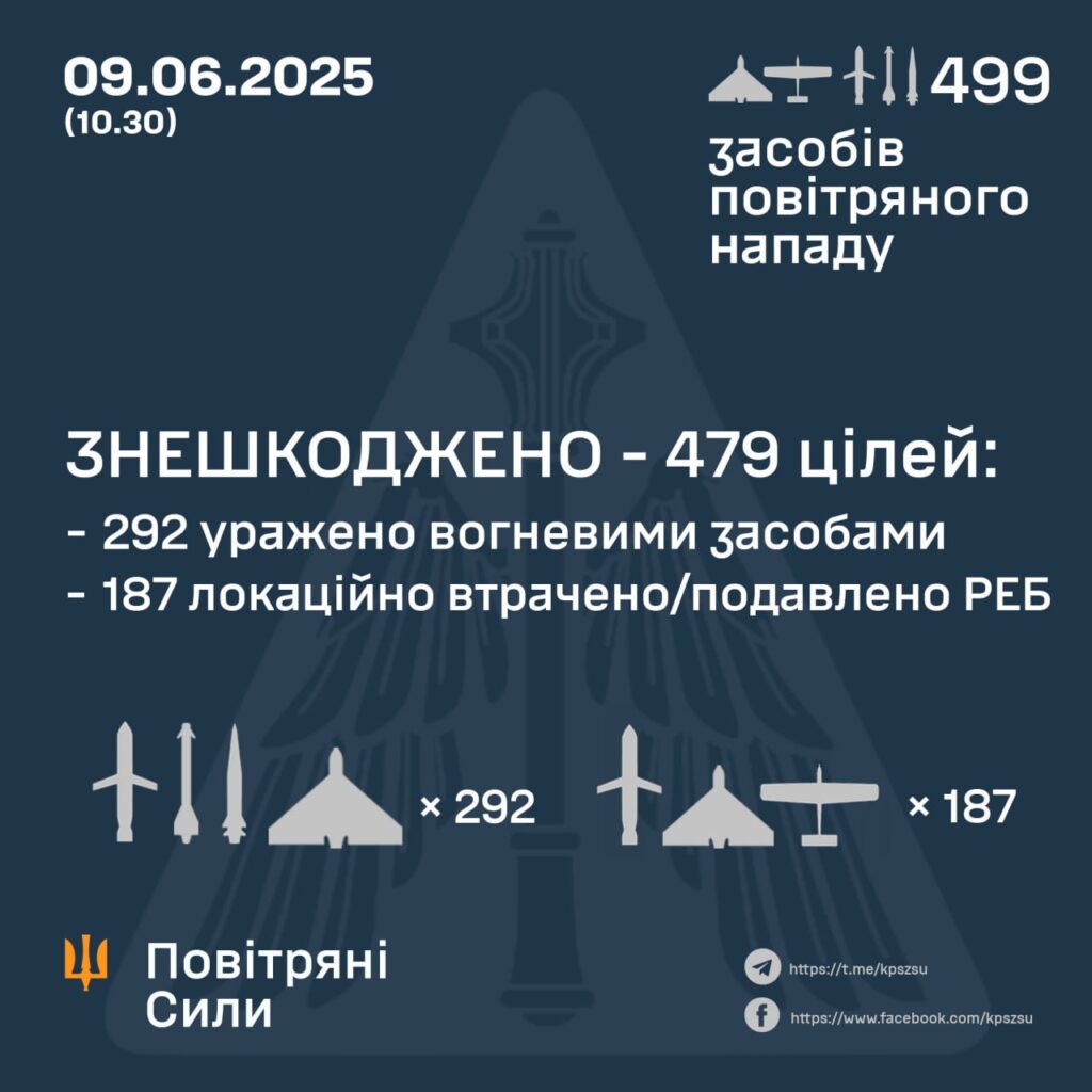 У ніч на 9 червня Протиповітряна оборона України знешкодила 479 засобів повітряного нападу
