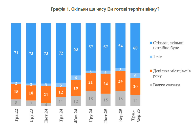 Більшість українців готові терпіти війну скільки буде потрібно 1