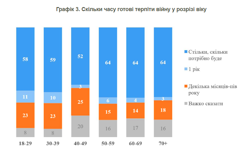 Більшість українців готові терпіти війну скільки буде потрібно 3
