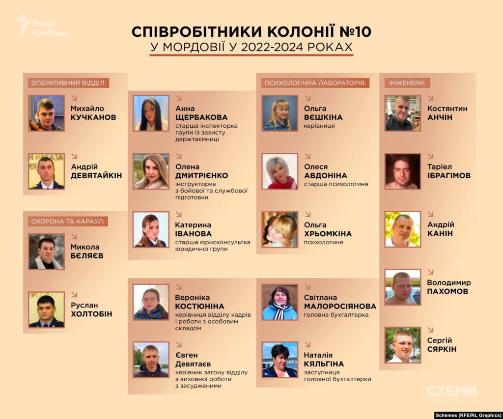 ЗМІ встановили особу лікаря, який катував українських військовополонених в колонії РФ