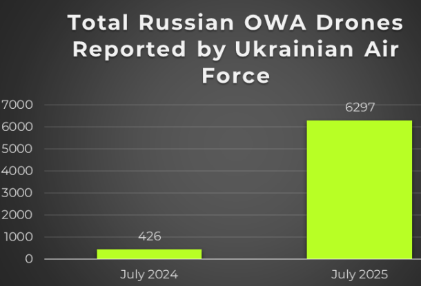 Протягом липня 2025 року РФ запустила по Україні рекордну кількість дронів
