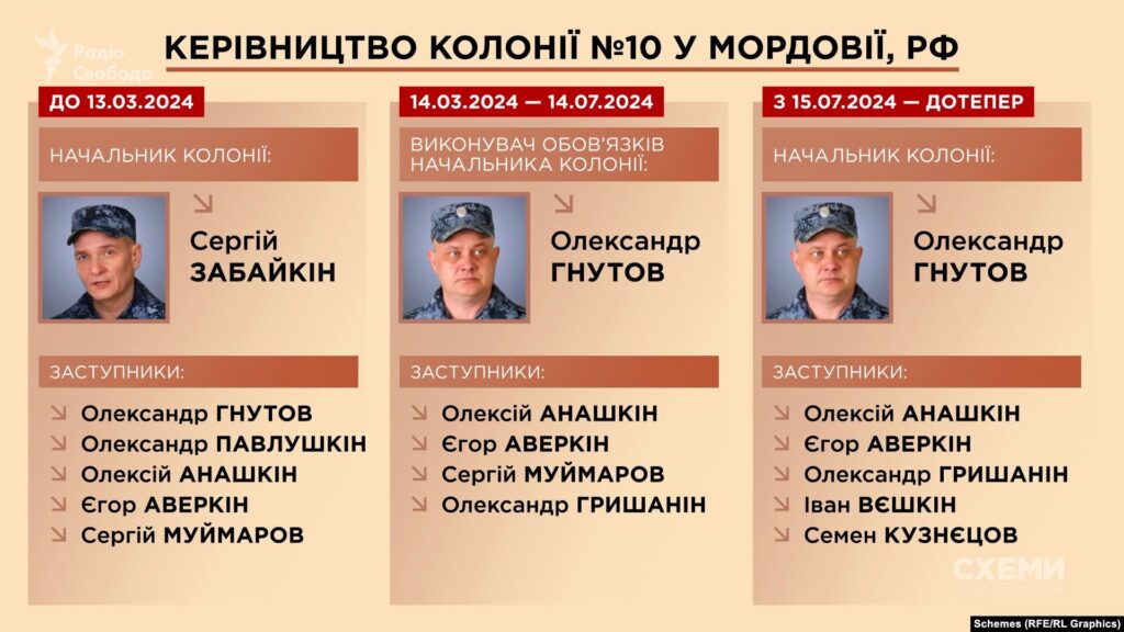 ЗМІ встановили особу лікаря, який катував українських військовополонених в колонії РФ