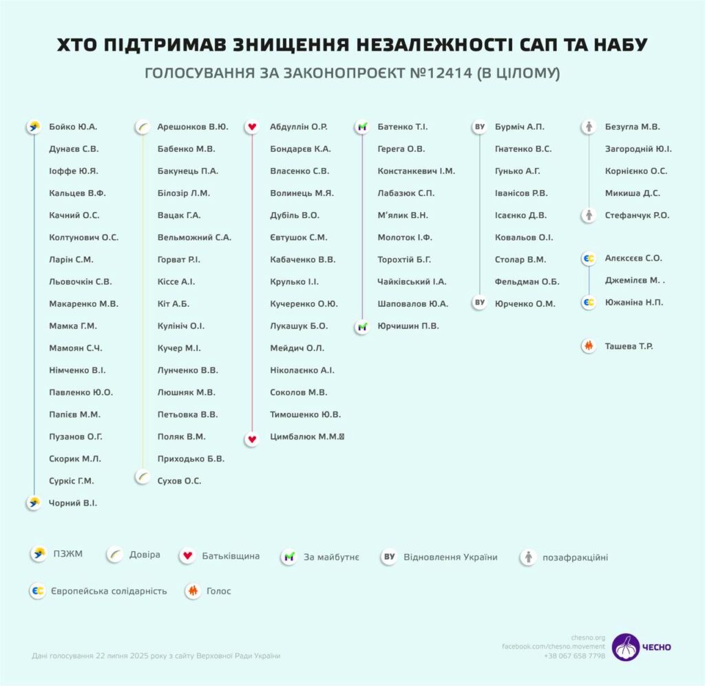 Стало відомо, які нардепи підтримали законопроєкт №12414 про знищення незалежності НАБУ та САП 1
