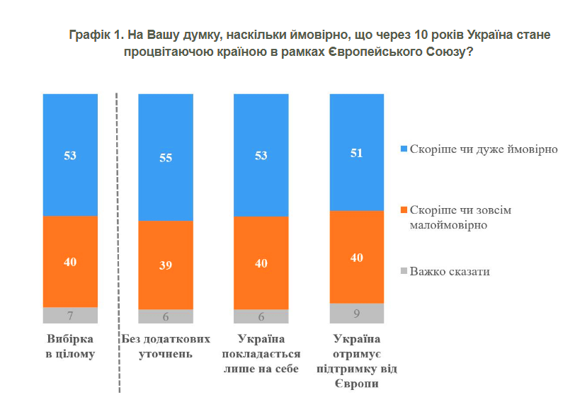 Більшість українців переконані, що за 10 років Україна буде процвітаючою країною ЄС 1