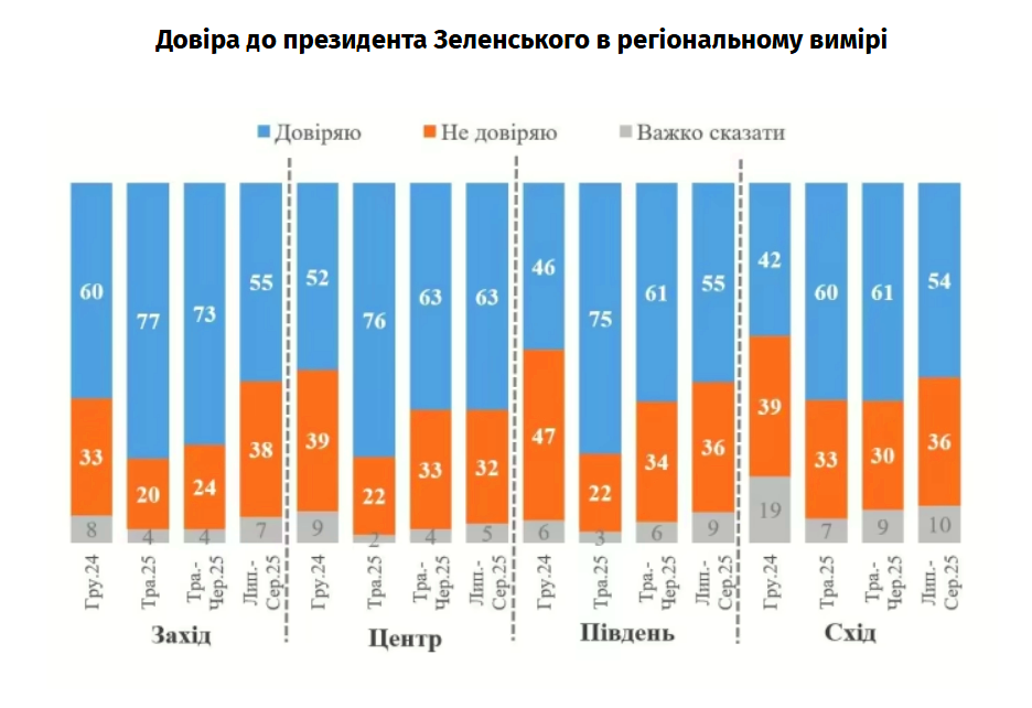 Довіра до Зеленського продовжує падати третій місяць поспіль 2