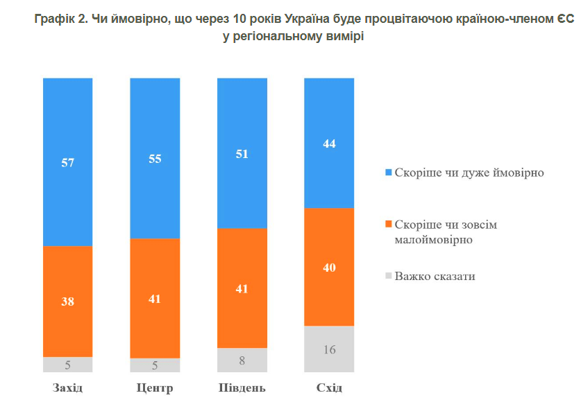 Більшість українців переконані, що за 10 років Україна буде процвітаючою країною ЄС 2