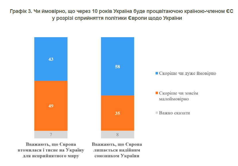 Більшість українців переконані, що за 10 років Україна буде процвітаючою країною ЄС 3