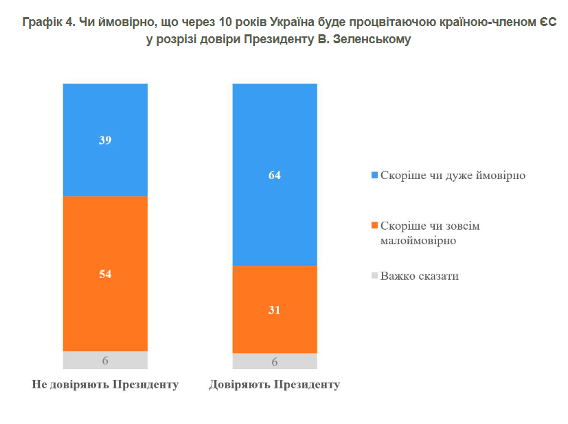 Більшість українців переконані, що за 10 років Україна буде процвітаючою країною ЄС 4