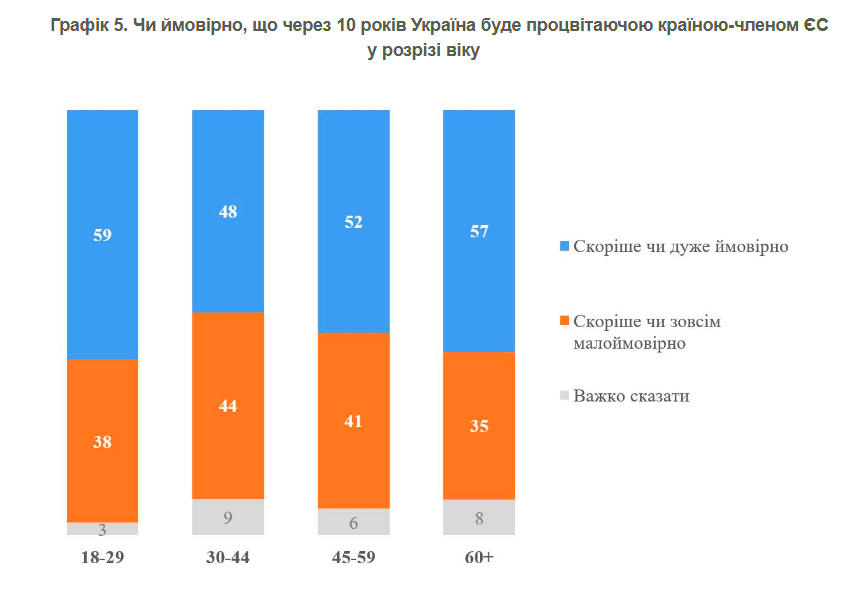 Більшість українців переконані, що за 10 років Україна буде процвітаючою країною ЄС 5