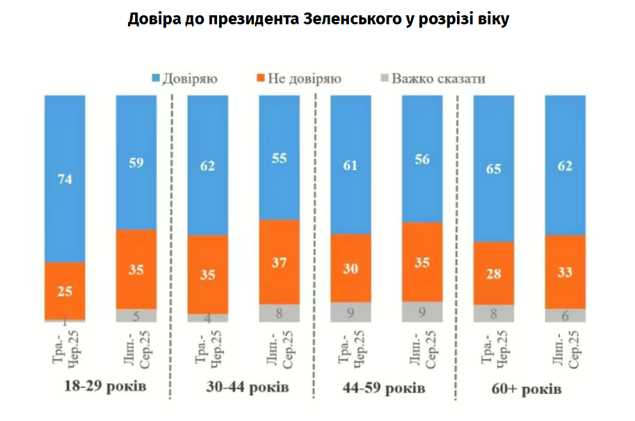Довіра до Зеленського продовжує падати третій місяць поспіль 3