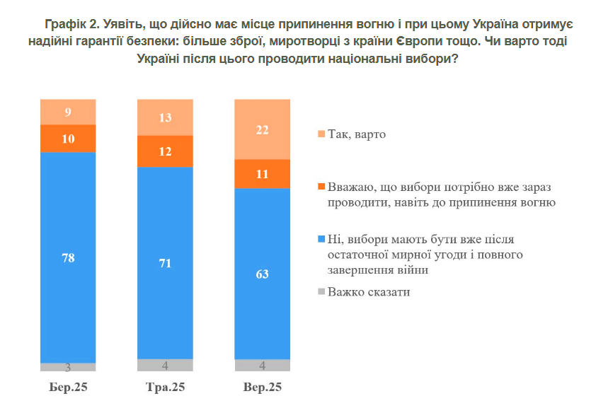 Зросла кількість українців, які підтримують проведення виборів до завершення війни 2