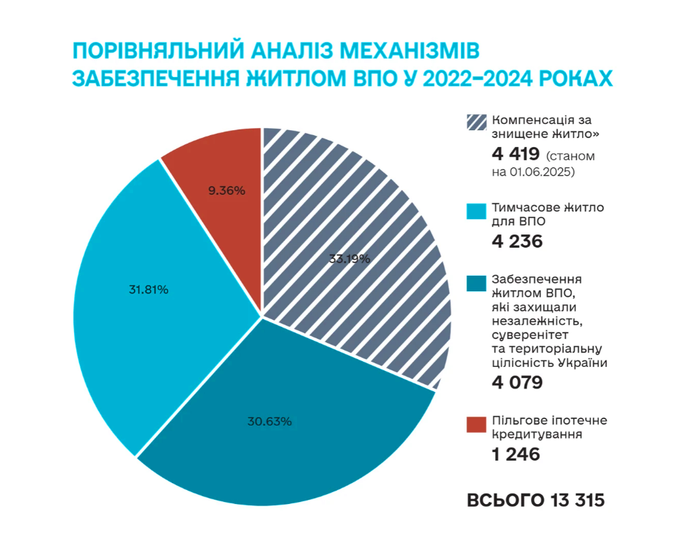 З початку повномасштабного вторгнення в Україну лише 63 переселенці отримали житло 4