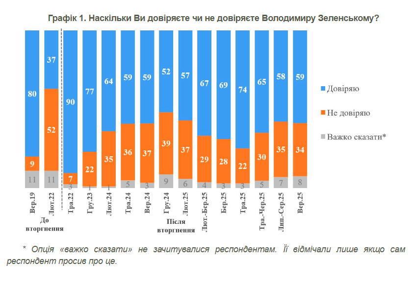 Зросла кількість українців, які підтримують проведення виборів до завершення війни 1