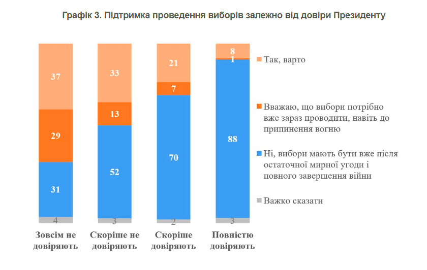 Зросла кількість українців, які підтримують проведення виборів до завершення війни 3