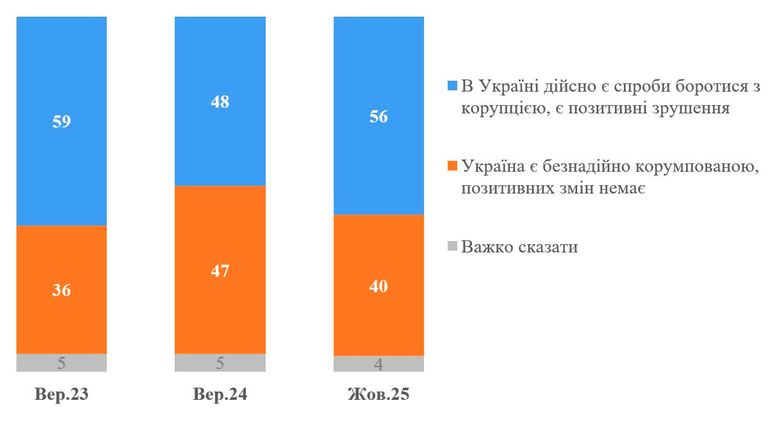 Більшість українців вважають, що в Україні реально борються з корупцією