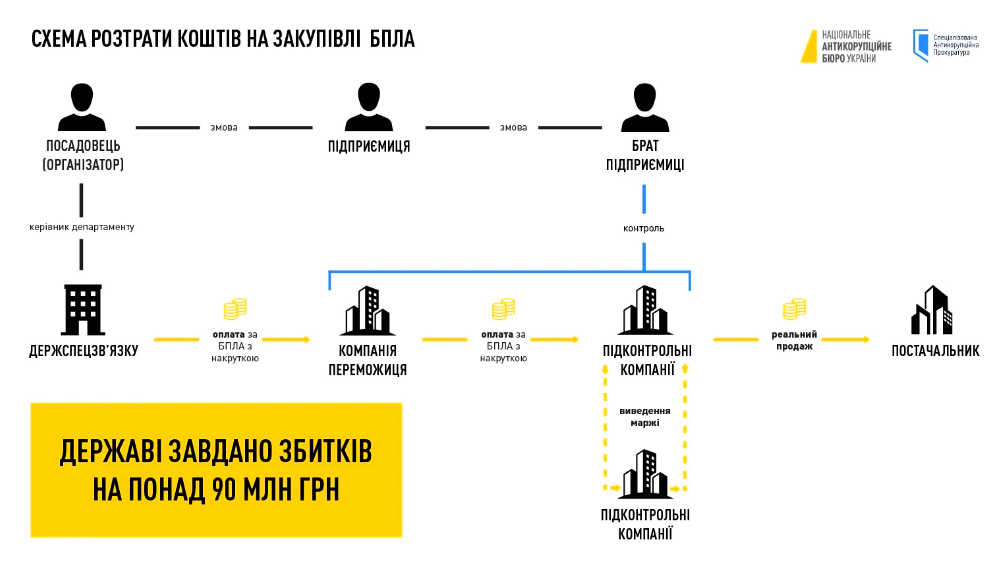 НАБУ і САП викрили розкрадання 90 млн грн на закупівлях безпілотників для ЗСУ
