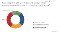 опитування про ситуацію в країні