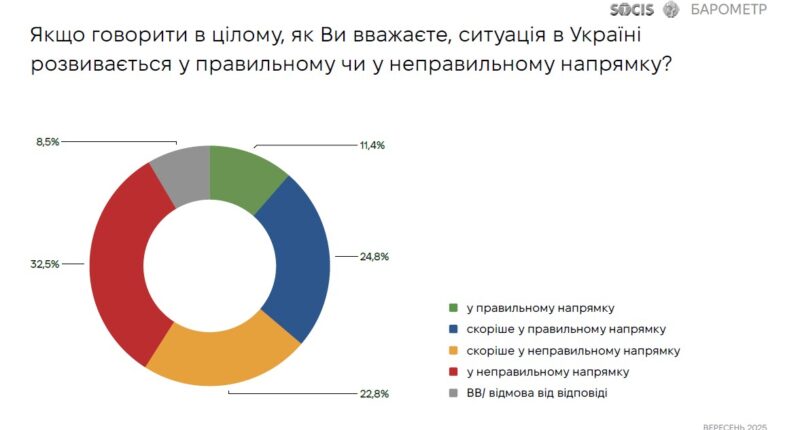 опитування про ситуацію в країні