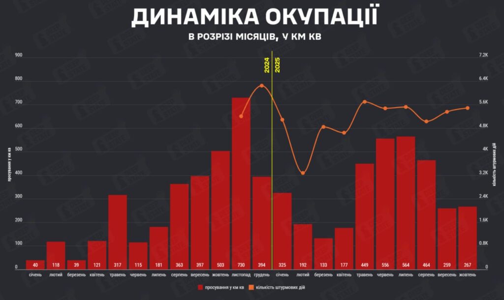 У жовтні Росія окупувала стільки ж української території, як і у вересні