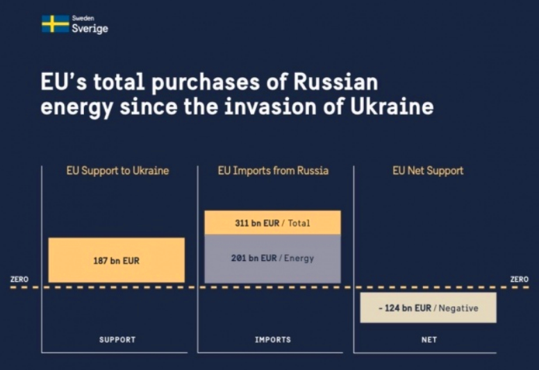 Імпорт ЄС з Росії перевищив допомогу Україні