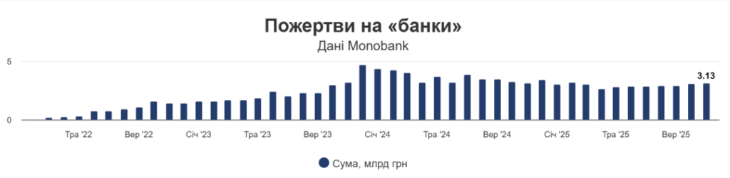В Україні офіційно зареєстровані майже 12 тисяч волонтерів 1