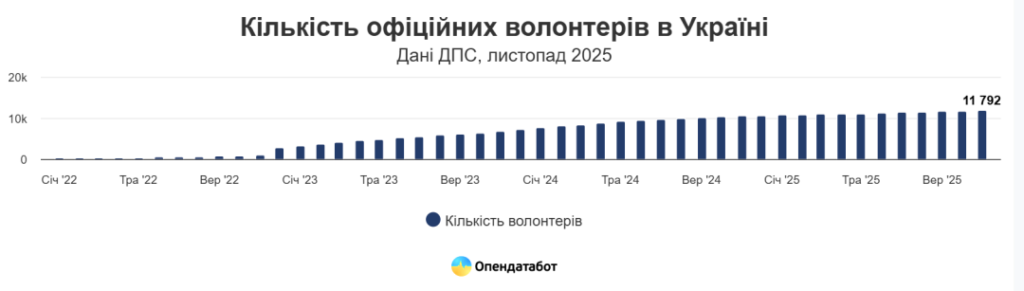 В Україні офіційно зареєстровані майже 12 тисяч волонтерів 3