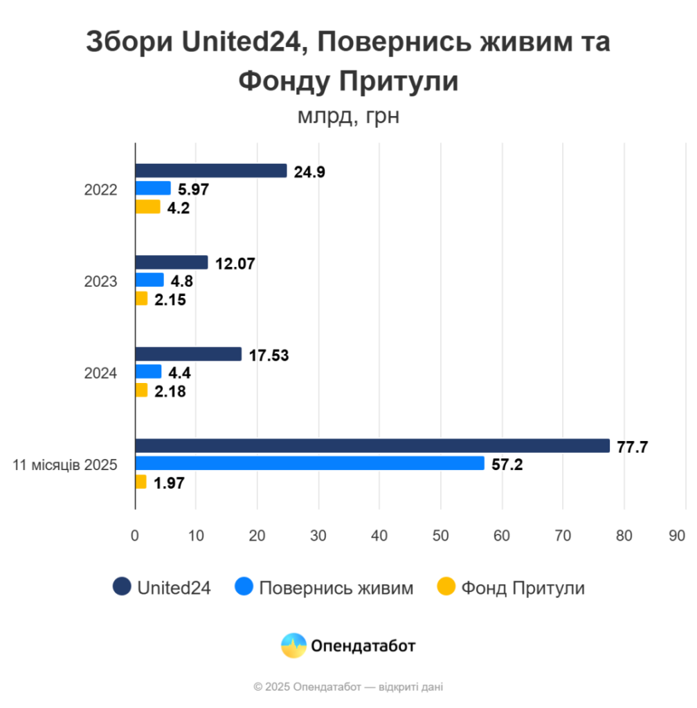 В Україні офіційно зареєстровані майже 12 тисяч волонтерів 2