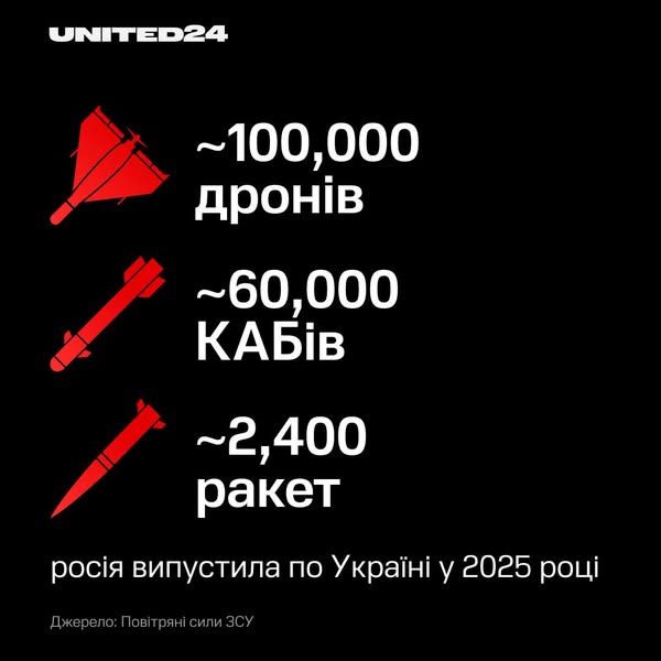 У 2025 році РФ випустила по Україні понад 60 тис. КАБів, близько 2400 ракет і понад 100 тис. БпЛА