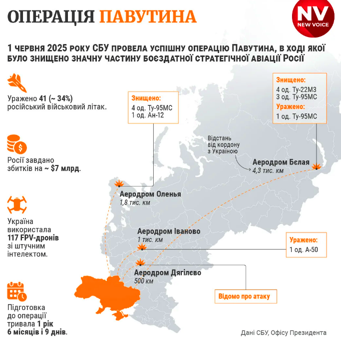 Результати спецоперації СБУ "Павутина"