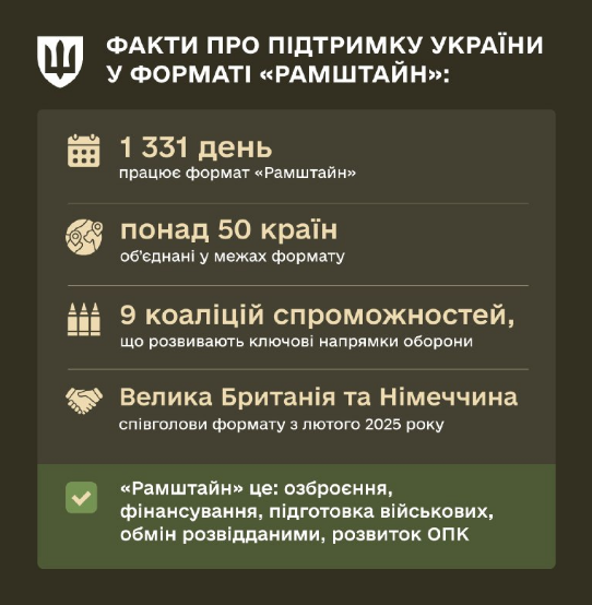 Відбулося 32-ге засідання у форматі “Рамштайн” задля підтримки України