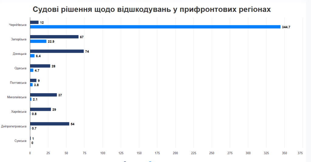 Стало відомо, яку суму компенсацій очікує від РФ український бізнес